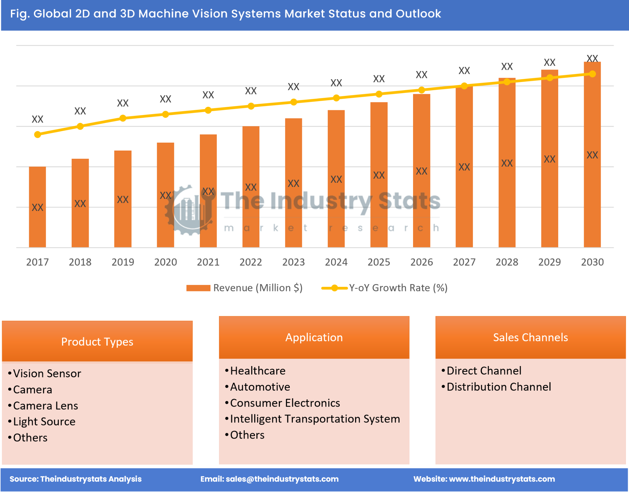 2D and 3D Machine Vision Systems Status & Outlook